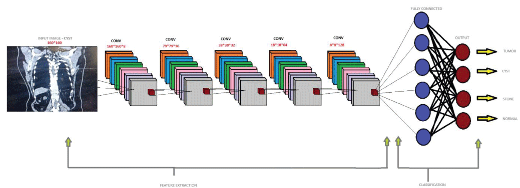Block diagram of Convolutional Neural Network (CNN).