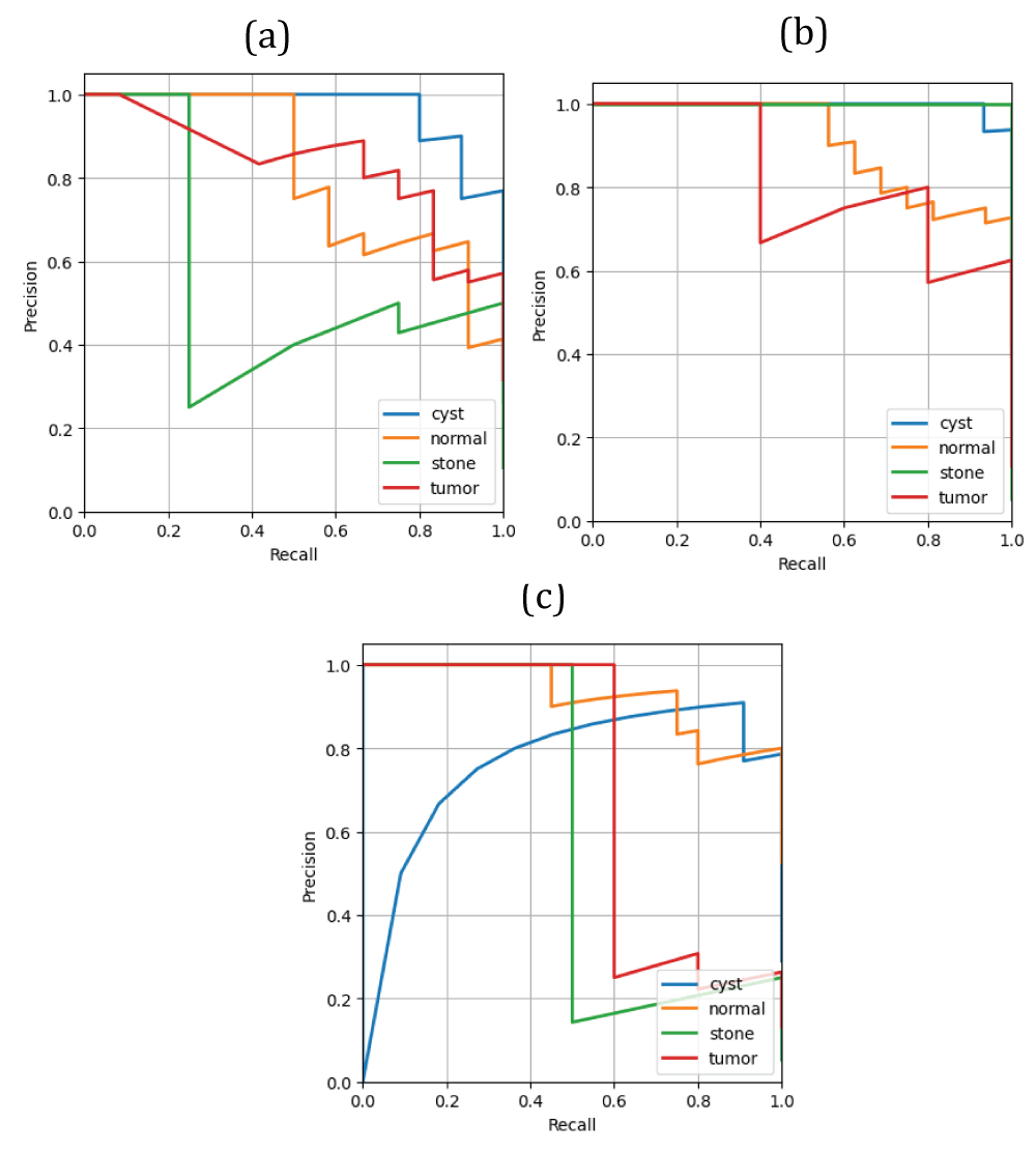 PPV/POD curves from deep CNN, VGG19, and ResNet-50 models (a) deep CNN (b) VGG19 model (c) ResNet-50 model.
