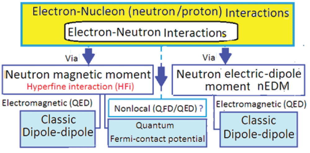 Schematic diagram of the mechanisms of neutron-electron interactions of electromagnetic origin. QED stands for Quantum electrodynamics and QFD stands for Quantum Flavor dynamics. More details about QED and QFD can be found in [14].