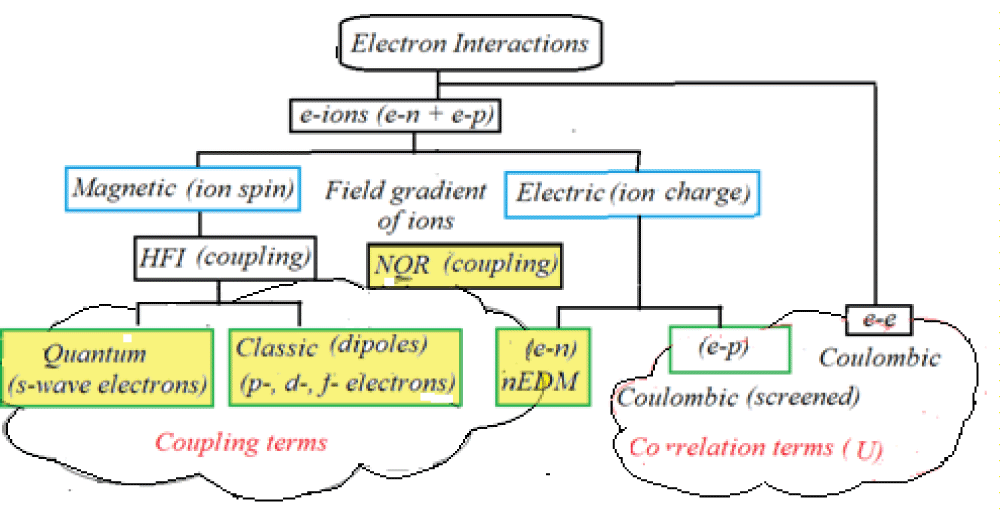 Summary of the electron-nucleon interactions outside the nuclei in a crystal lattice, which contribute to the superconductor Hamiltonian. Here, HFI stands for hyperfine interaction, nEDM stands for neutron electric dipole moment, and NQR stands for neutron quadratic resonance.