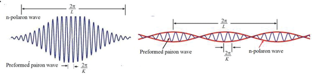 Possible scenarios of unmatched waves of preformed pairons and polarization waves.