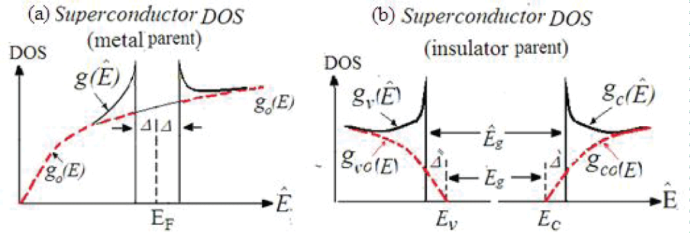 Schematic of the density of states (DOS) of excited states in metallic-parent (left-hand-side) and insulating-parent (right-hand side) superconductors, in the case of s-wave coupling. In metallic superconductors, the energy gap (Êg=2∆o) is centered at Ê=EF. In unconventional superconductors, the energy gap is extended by normal-state energy gap Eg. The order parameters (∆' and ∆”) are not symmetric for hole-doped and electron-doped superconductors
