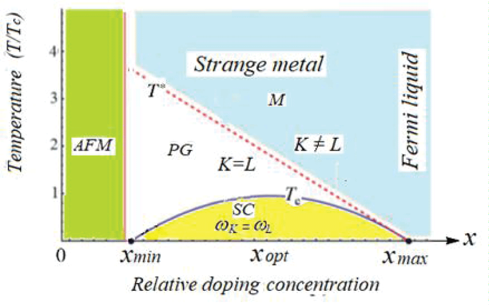 Schematic phase diagram of a doped insulator AFM material (e.g., p-doped cuprate superconductor) as a function of doping, showing the pseudogap (PG) and the super-conducting (SC) phases as well as the strange metallic state (M). Here, Tc and T* stand for the loci of the critical temperature and PG temperature, respectively, as a function of doping. The details of the phase transition diagram, from AFM insulator to normal metal and outside the superconductivity dome, are omitted for simplicity