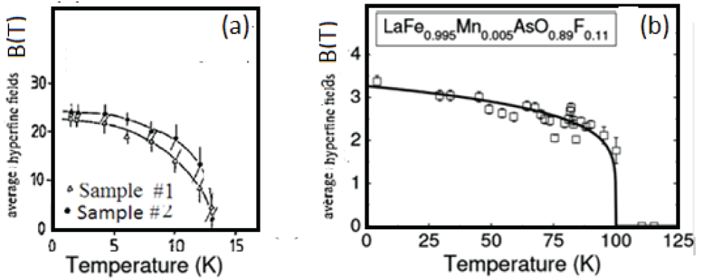(a) Experimental temperature dependence of magnetic hyperfine fields in a pnictide superconductor, and according to our primary calculations. The symbols refer to measurements by Saitovitcht & Litterst [69]. (b) Temperature dependence of a ﬂuorine-doped Fe-pnictide sample (LaFe1−xMnxAsO0.89F0.11 with x=0.5%) as derived from Mössbauer spectra. This Figure was reproduced with permission from [1].