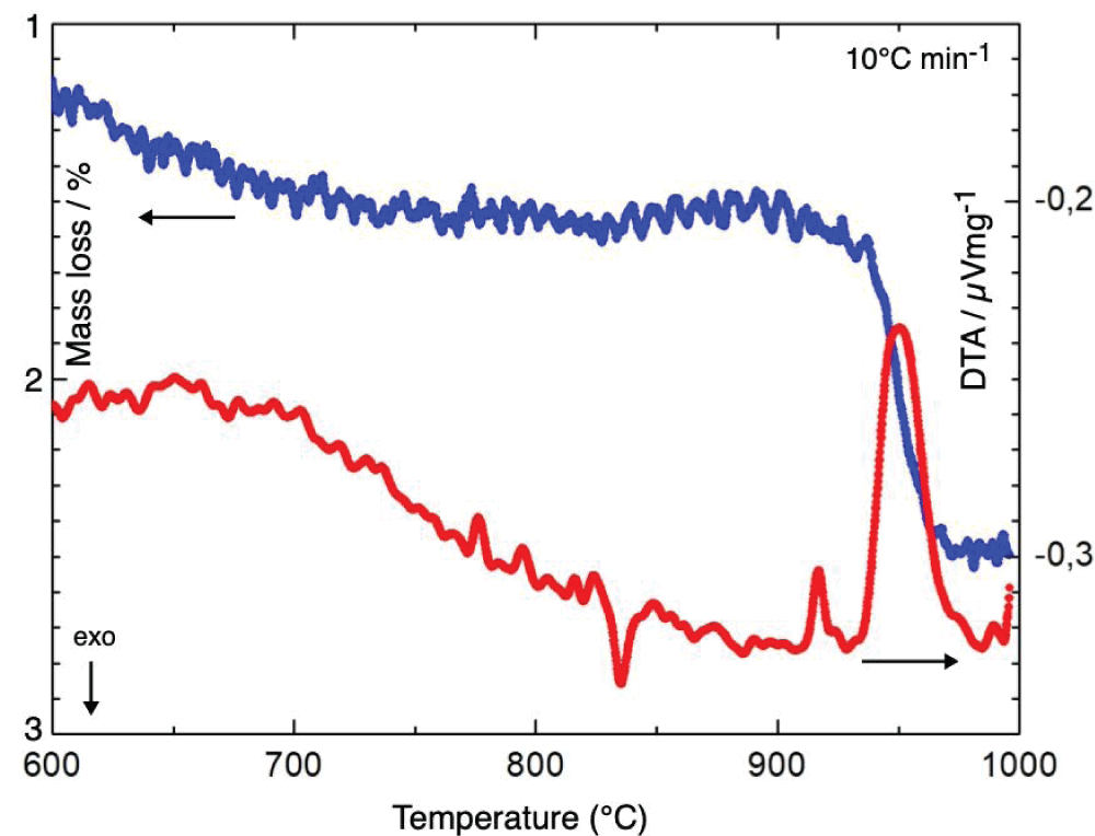 DTA and TGA  records of the unfired mixture of nano powders Y2O3 + 2CuO.