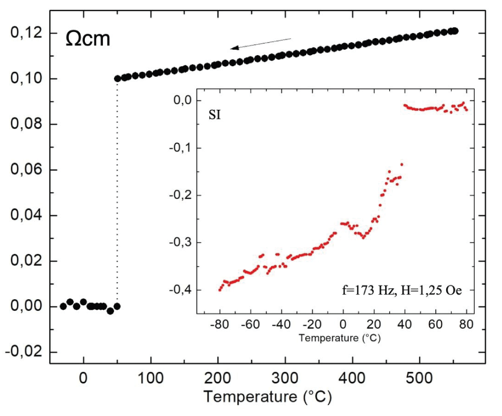 Temperature dependence of the electric resistivity of no-alloyed CuYO2,33 recorded after the 9th heating-cooling run, ranging from RT- 635 °C. The width of the transition is of the order of 0.1 deg, while the dotted line serves as a guide to the eye. The inset shows the temperature dependence of the AC magnetic susceptibility measured by use of primary and two oppositely connected secondary coils. Oxygen content in the pellet was estimated by its decomposition at 400 °C in a 2 bar H2 atmosphere. The final formula may be expressed as CuYO2+ δ, δ ~0,28–0,36.