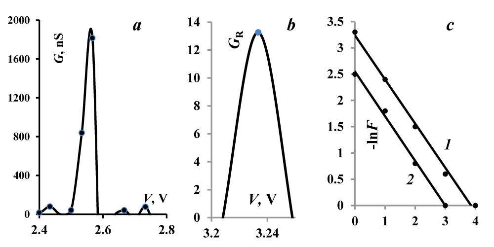Quantum conductivity G of nanocrystals (a), relative quantum conductivity GR (b). c: graphs of the logarithm of the distribution function versus the square of the deviation (x – μ) for the sizes of nanocrystals (1) and the values of the VR parameter (2).