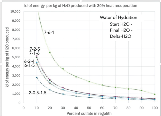Estimated power requirement to produce 3 kg/h of H2O from hydrated magnesium sulfates as a function of the percentage of sulfate in the regolith, assuming no heat recuperation.
