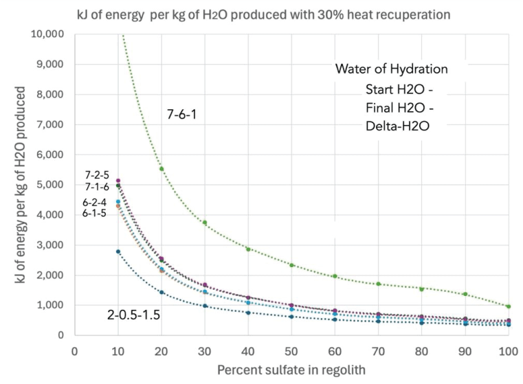Estimated power requirement to produce 3 kg/h of H2O from hydrated magnesium sulfates as a function of the percentage of sulfate in the regolith, assuming 30% heat recuperation.