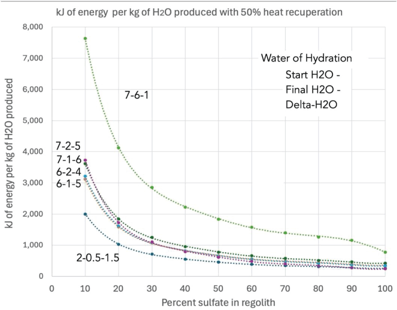 Estimated power requirement to produce 3 kg/h of H2O from hydrated magnesium sulfates as a function of the percentage of sulfate in the regolith, assuming 50% heat recuperation.
