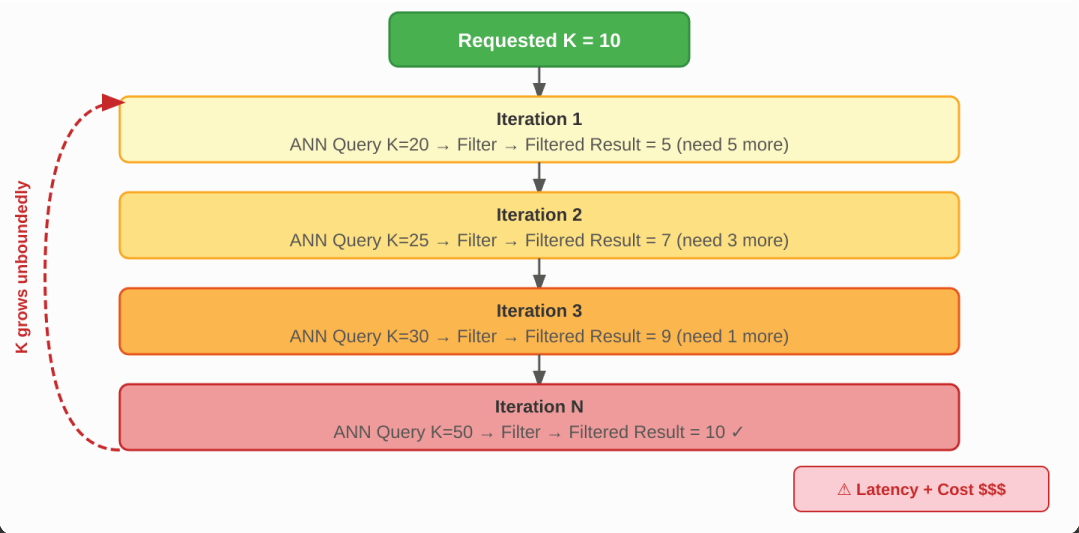 Post-filtering Increasing- K loop -K grows with each iteration as filtered results fall short of the target.