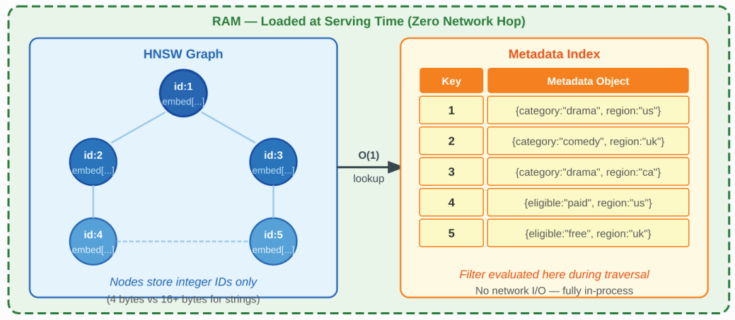 In-memory data structure - HNSW graph nodes reference integer keys which map to metadata objects. All lookups are in-process with zero network hops.