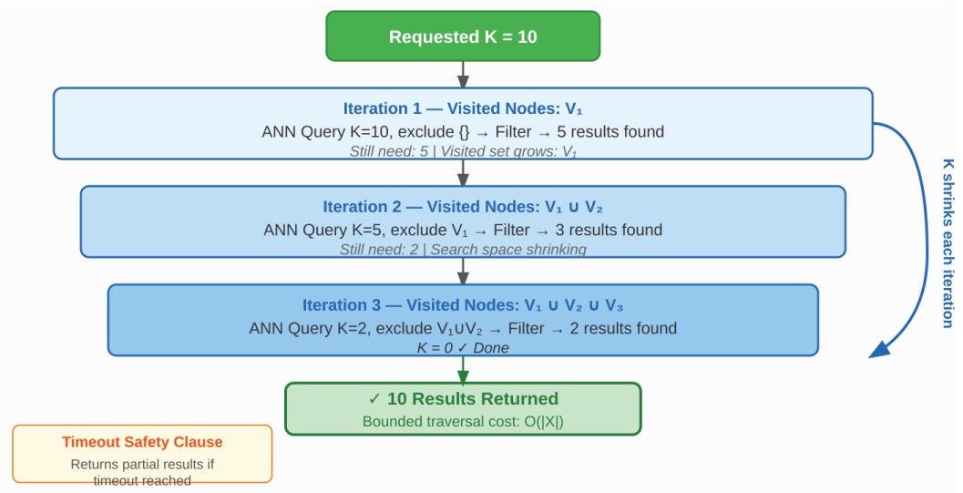 ANNex Decreasing- K traversal - visited nodes are excluded in each iteration, shrinking the effective search space until K results are found or timeout is reached.