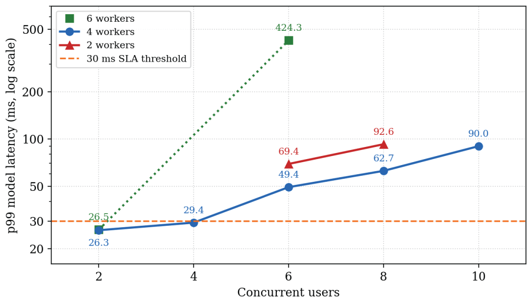 p99 latency vs. concurrent users by worker count. The 30 ms SLA threshold (orange dashed) is met by 4- and 6-worker configurations at 2 concurrent users and by 4 workers at 4 users (log scale; the 6-worker, 4-user point was not recorded).