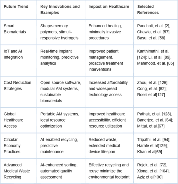 <p>Future trends in AI-AM scaffold design with innovations, expected impact, and example studies.</p>