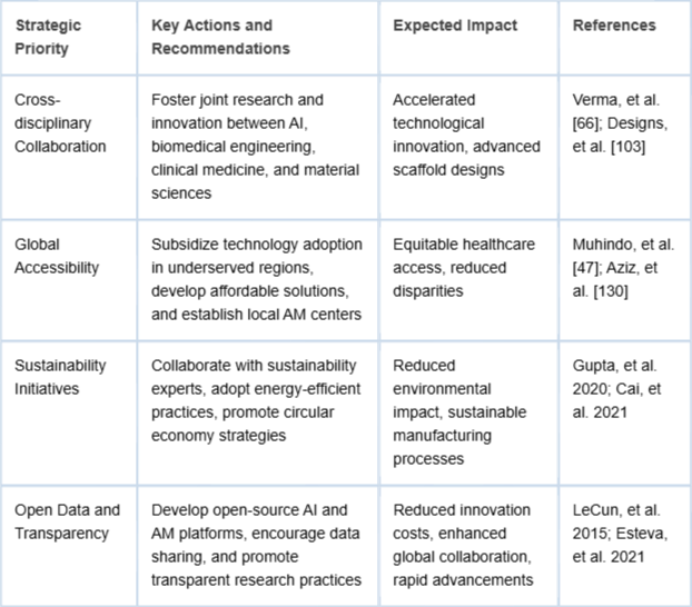 <p>Strategic recommendations for advancing AI-AM in healthcare, including collaboration, accessibility, sustainability, and transparency.</p>