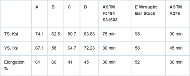 <p>Mechanical properties of 316L samples at room temperature.</p>