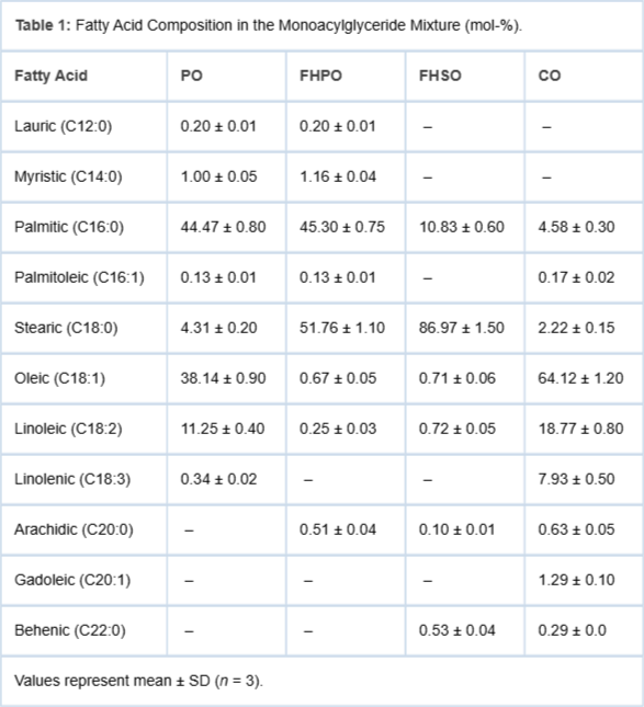 <p>Fatty Acid Composition in the Monoacylglyceride Mixture (mol-%).</p>