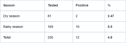 <p>Seasonal distribution of positive cases.</p>