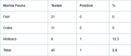 <p>Distribution of marine animal samples.</p>
