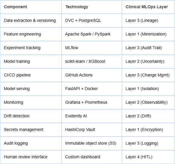 <p>Clinical MLOps pipeline technology stack and layer mapping.<strong>Layer</strong></p>