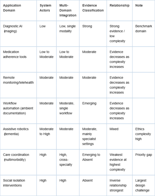 <p>Inverse Evidence: Complexity Relationship Across AI Application Domains.</p>