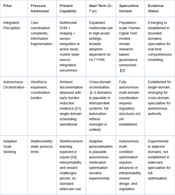 <p>AAF 3.0 &mdash; Structural Derivation, Temporal Readiness, and Evidence Status.</p>