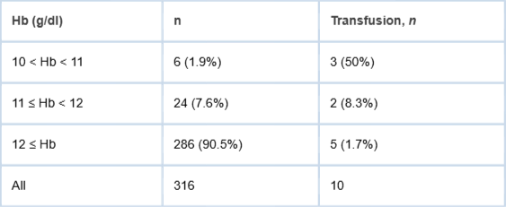 <p>Blood transfusion rates according to preoperative haemoglobin levels.</p>