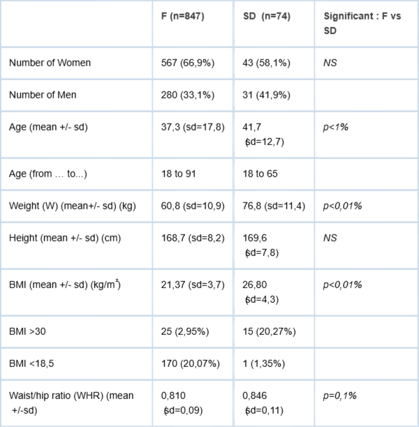 <p>Baseline characteristics of the 2 studied populations ( F for Fuuta / SD for Saint-Die).</p>