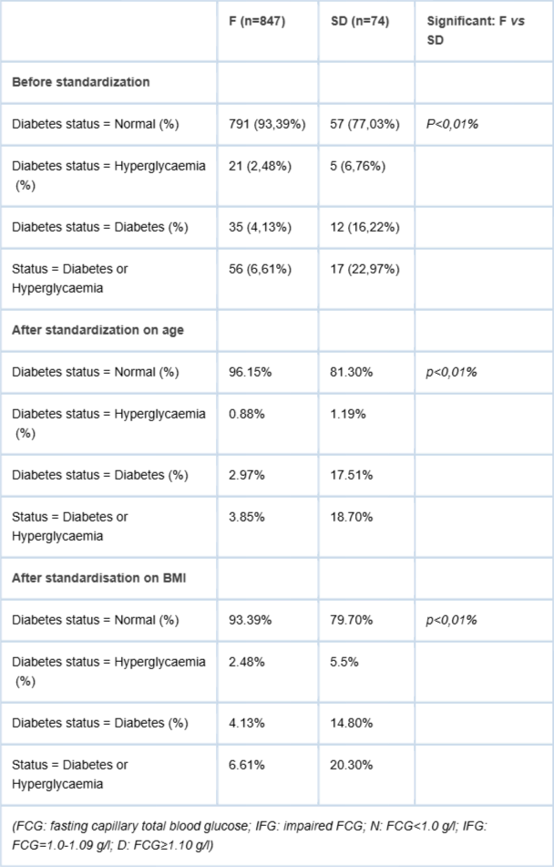 <p>Results on glucose status for the 2 studied populations (F for Fuuta / SD for Saint-Die).</p>