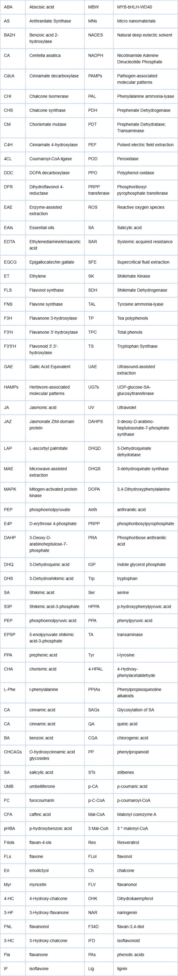 <p>The following abbreviations are used in this manuscript</p>