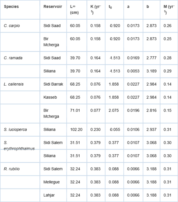 <p>Biological parameters of the six target fish species across the eight study reservoirs. (Values are presented as mean estimates; M = arithmetic mean of [25-27]).</p>