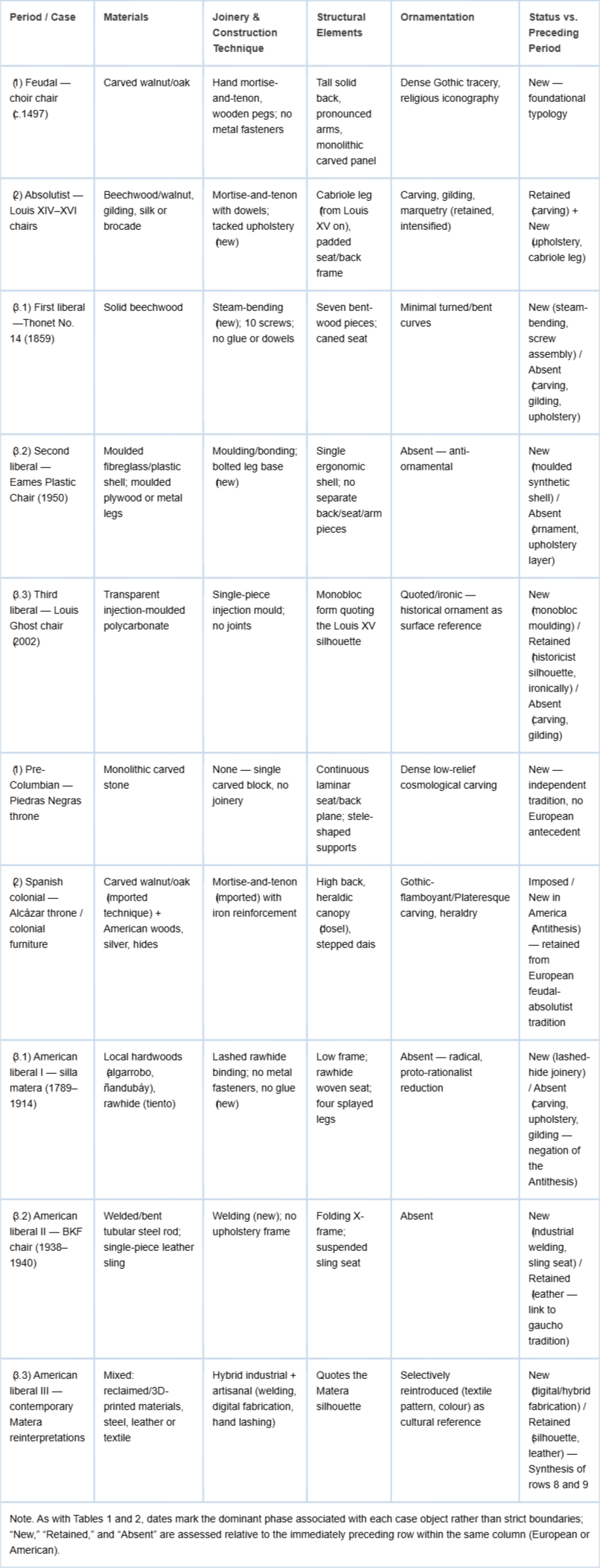<p>Comparative structural typology of the chair across European and American periods (&sect;2 and &sect;4).</p>