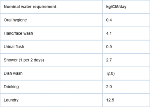<p>Estimated water requirements for Mars [10].</p>