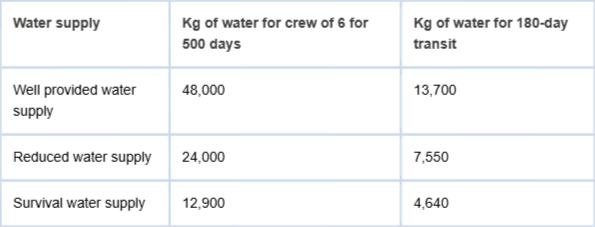 <p>Total water requirements for three levels of crew accommodation.</p>