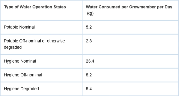 <p>Summary of Water Consumption per Crewmember for Operational States [12].</p>