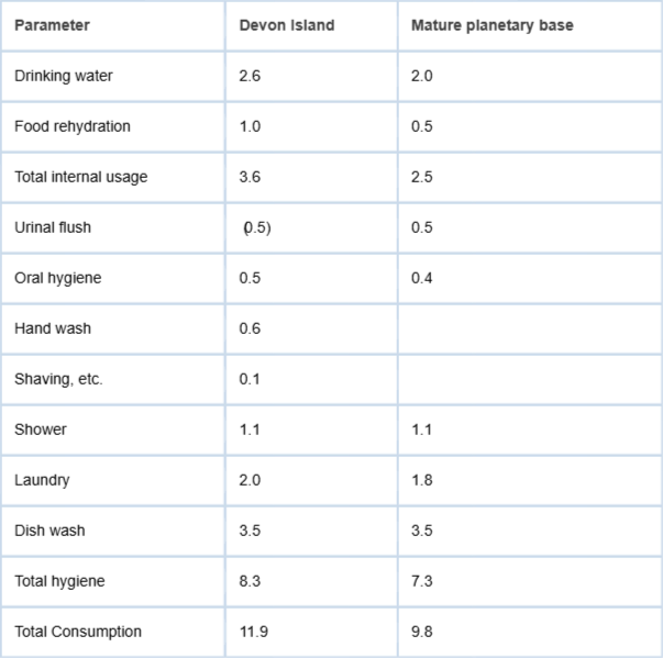 <p>Estimates of water usage for Devon Island Research Station and a &ldquo;Mature planetary base&rdquo;. (All figures in kg/CM-day)</p>