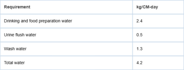 <p>Estimate of water requirements for a Mars Base [14].</p>
