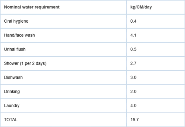 <p>Estimated water requirements for 