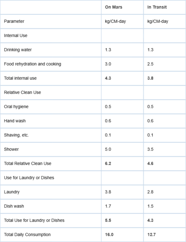 <p>Estimated Crew Water Requirements for a Well Provided Crew.</p>