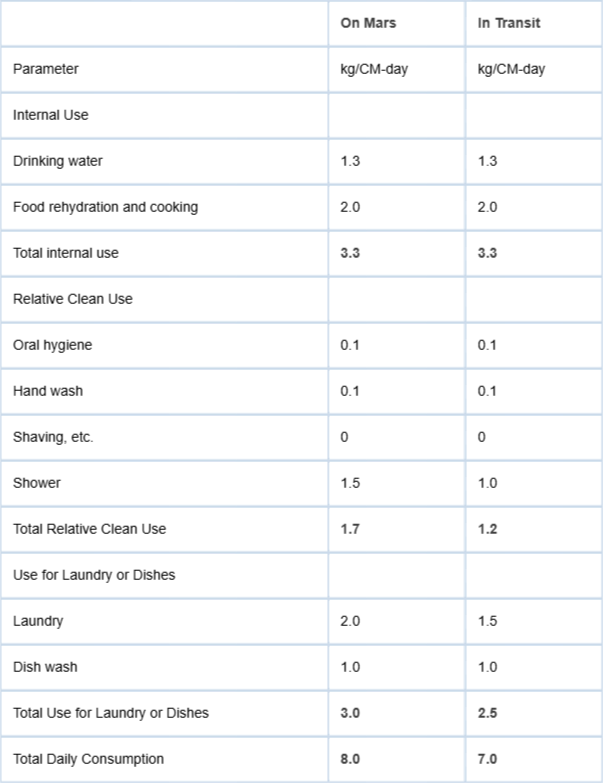 <p>Estimated crew water requirements for reduced consumption</p>