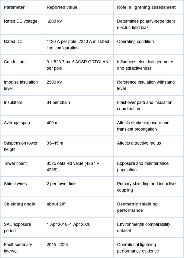 <p>Principal electrical and geometric parameters reported for the Inga&ndash;Kolwezi &plusmn;500 kV HVDC system.</p>
