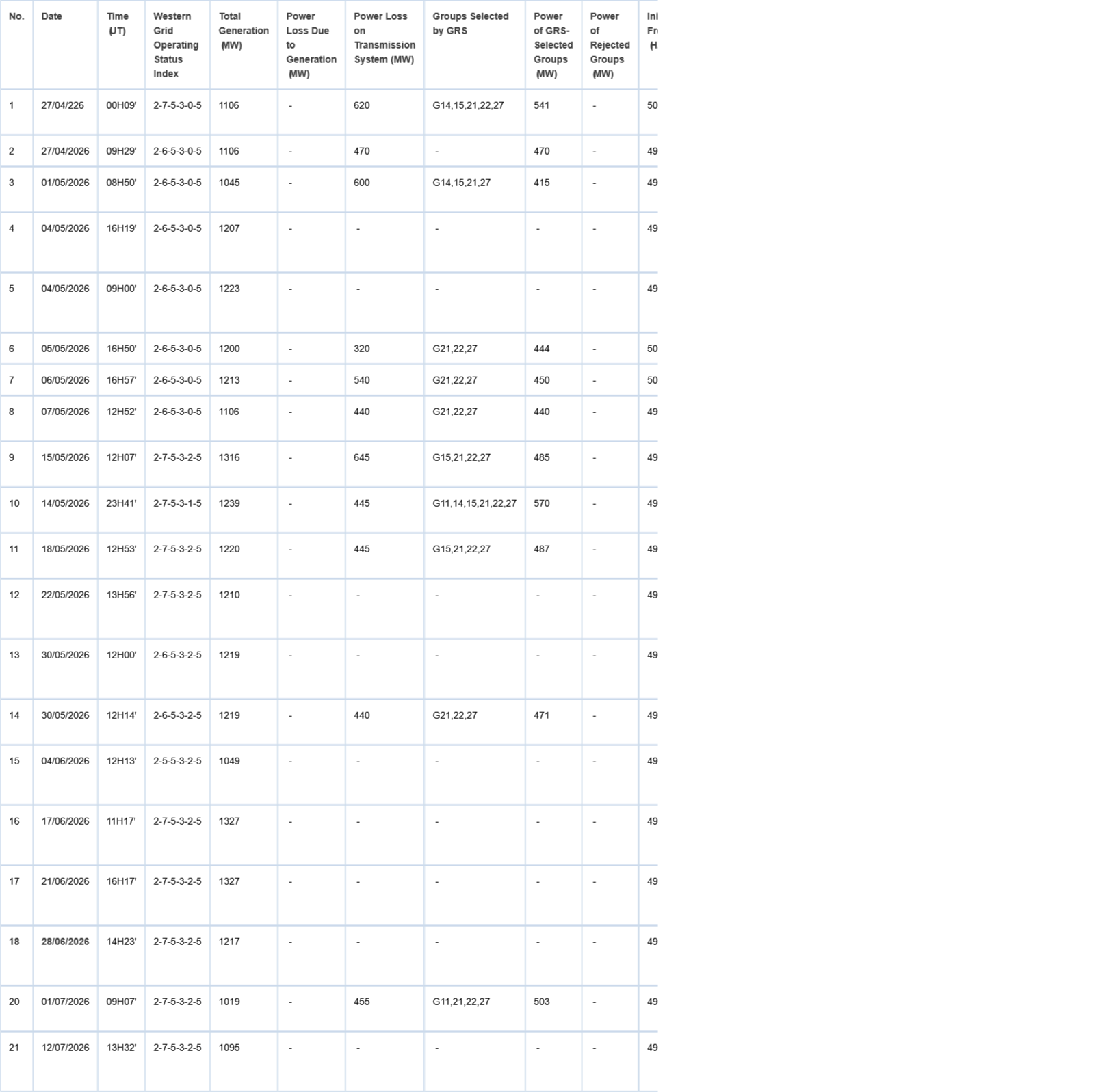 <p>Summary of Recorded Grid Incidents and Associated Frequency Response Parameters.</p>