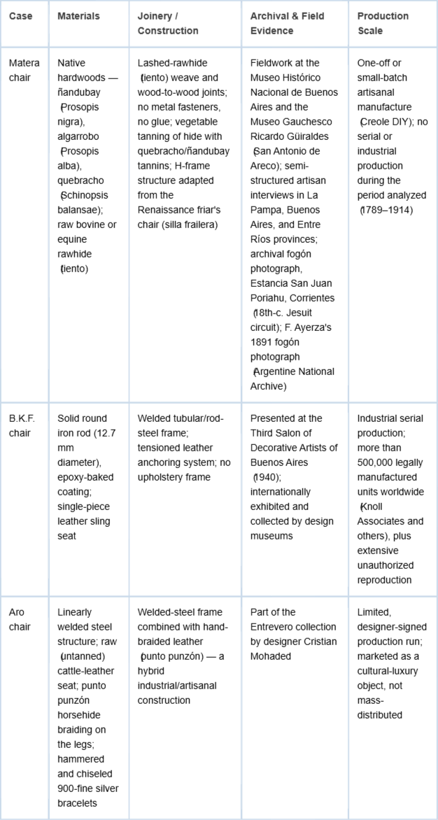 <p>Comparative material, technical, archival, and production-scale evidence for the three cases, drawn from fieldwork, artisan interviews, and archival sources [9,10].</p>