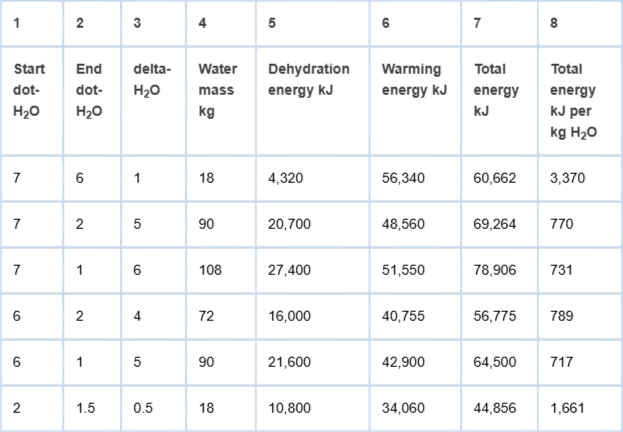 <p>Energetics of Pure Sulfates (assuming no heat recovery).</p>