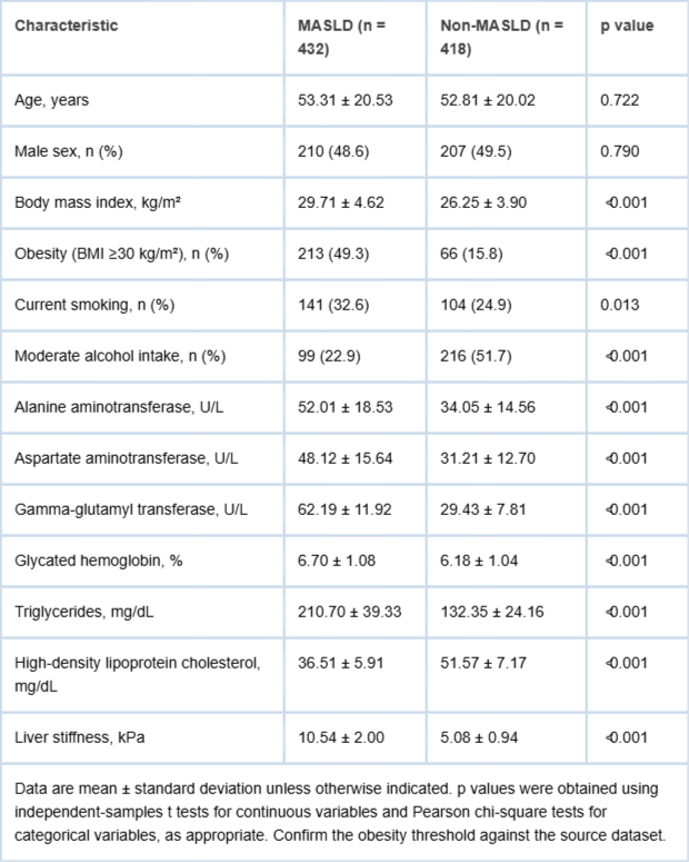 <p>Baseline demographic, anthropometric, biochemical, metabolic, and elastographic characteristics of the study population stratified by MASLD status.&nbsp;</p>